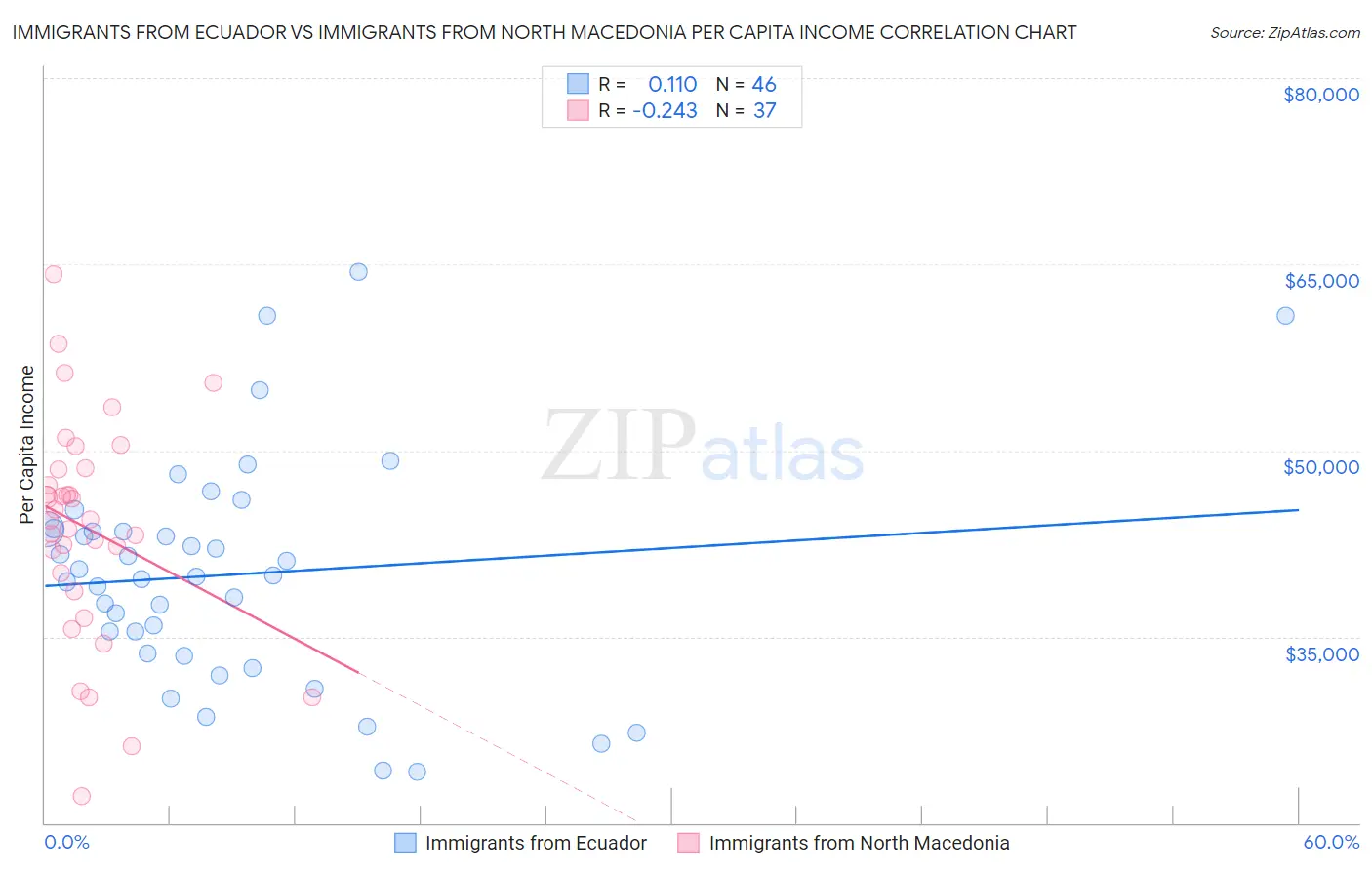 Immigrants from Ecuador vs Immigrants from North Macedonia Per Capita Income