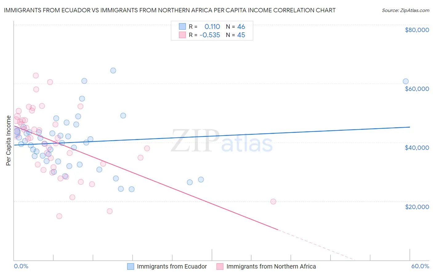 Immigrants from Ecuador vs Immigrants from Northern Africa Per Capita Income