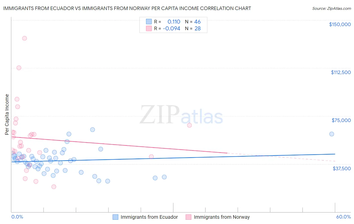 Immigrants from Ecuador vs Immigrants from Norway Per Capita Income