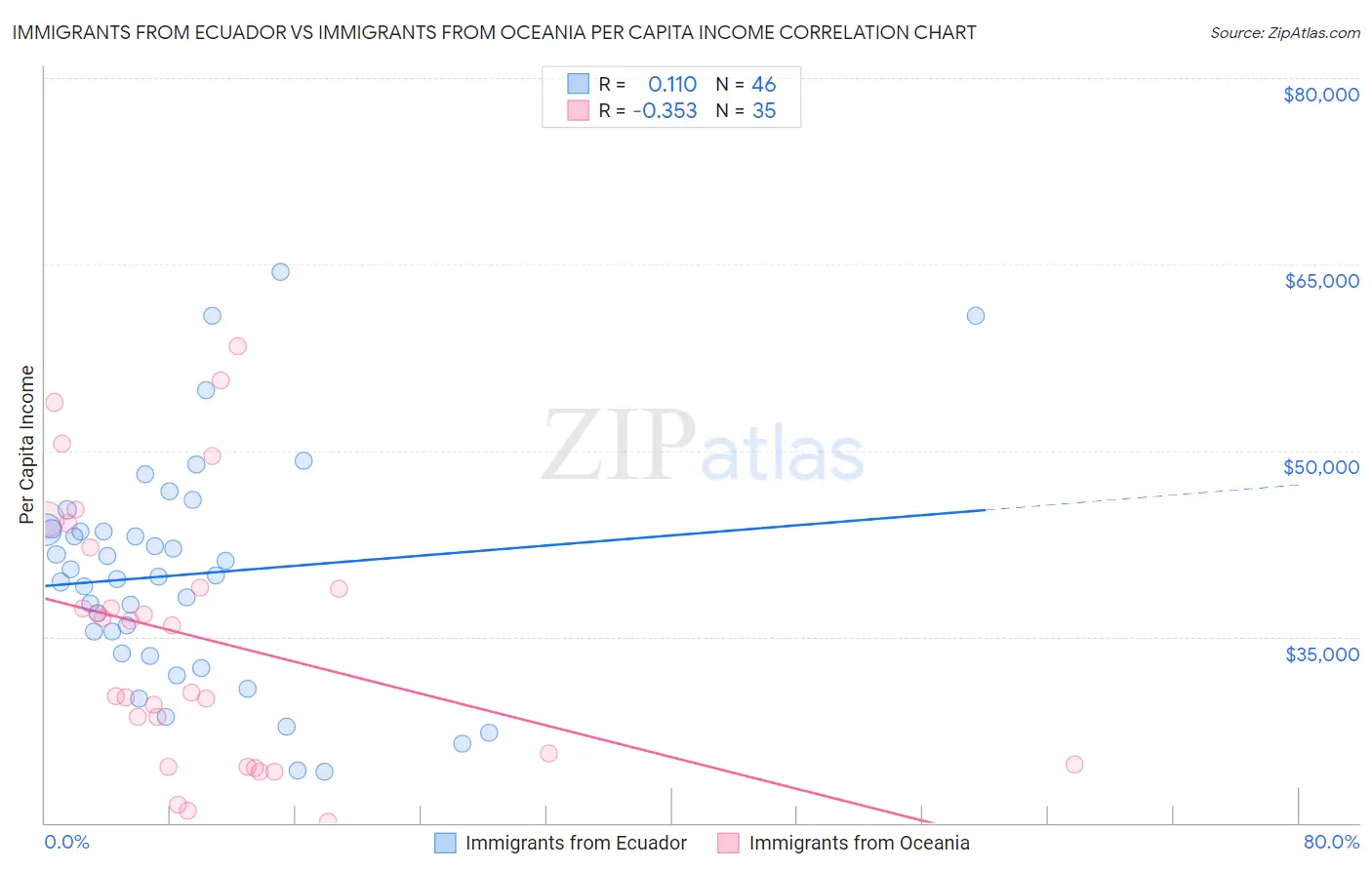 Immigrants from Ecuador vs Immigrants from Oceania Per Capita Income