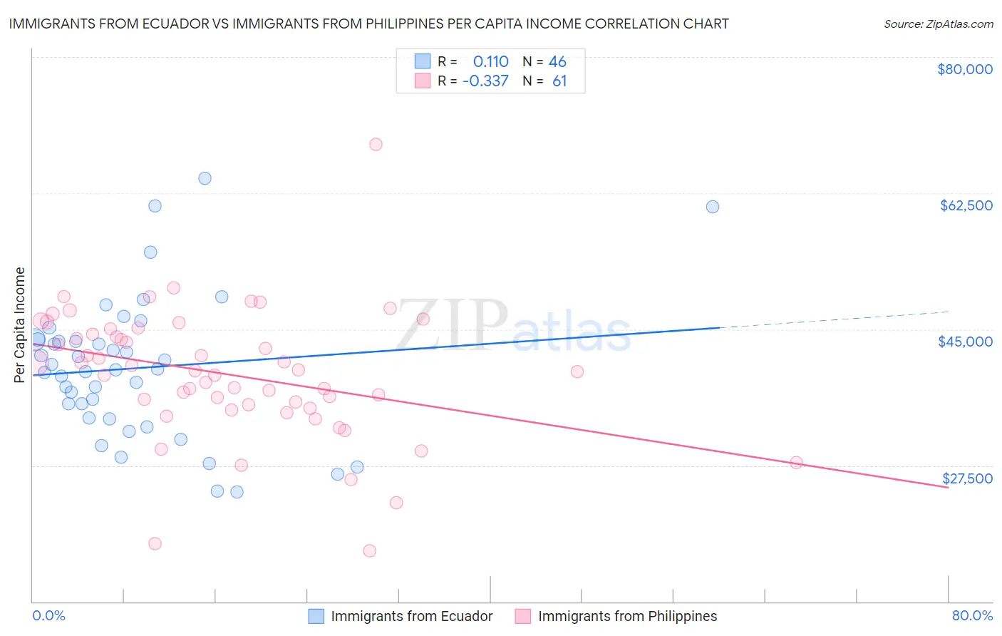 Immigrants from Ecuador vs Immigrants from Philippines Per Capita Income