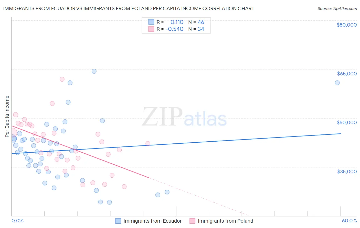 Immigrants from Ecuador vs Immigrants from Poland Per Capita Income