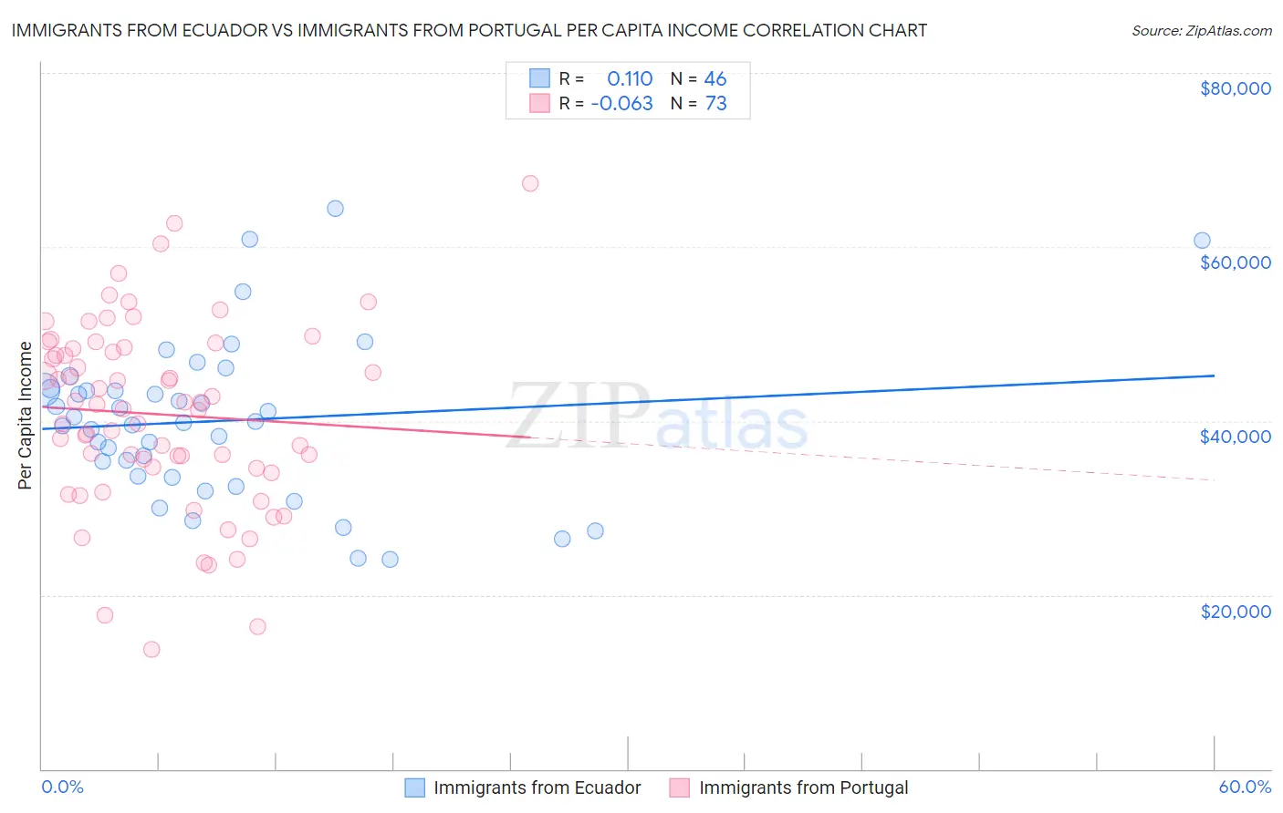 Immigrants from Ecuador vs Immigrants from Portugal Per Capita Income