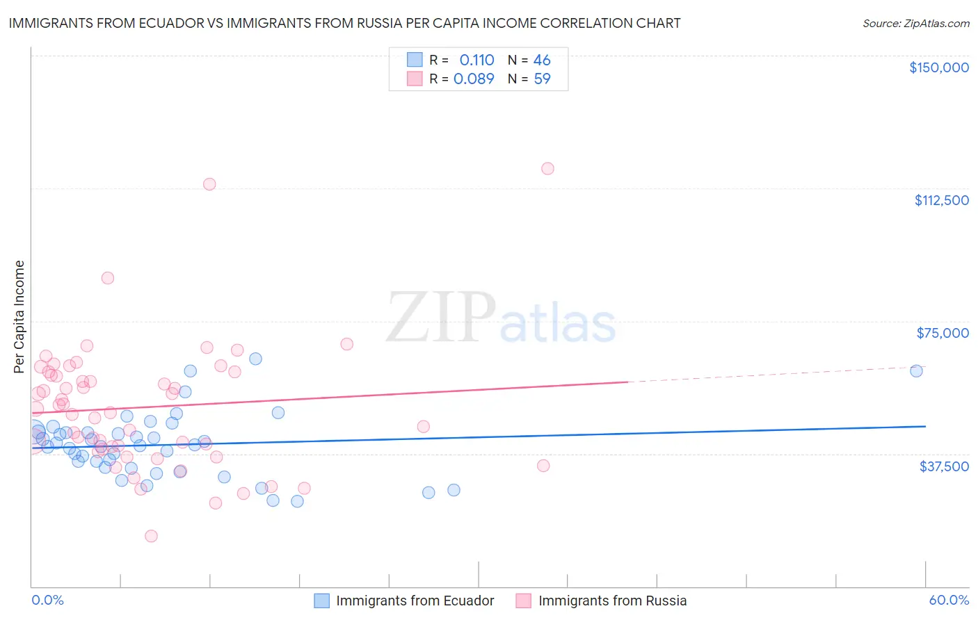 Immigrants from Ecuador vs Immigrants from Russia Per Capita Income