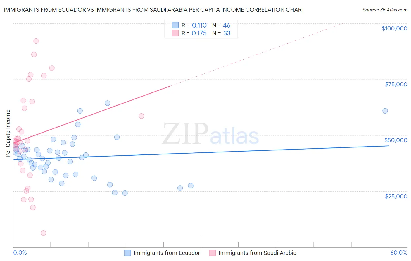 Immigrants from Ecuador vs Immigrants from Saudi Arabia Per Capita Income