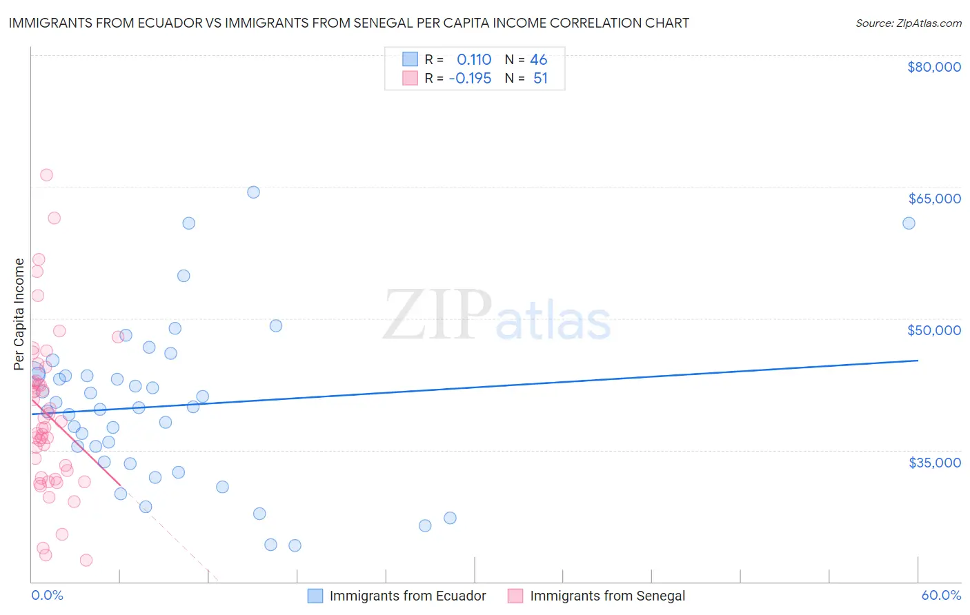 Immigrants from Ecuador vs Immigrants from Senegal Per Capita Income
