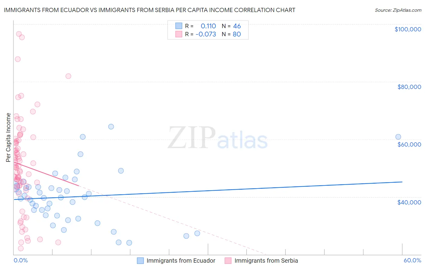 Immigrants from Ecuador vs Immigrants from Serbia Per Capita Income