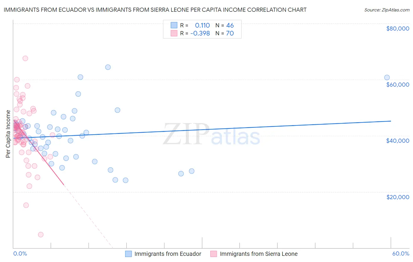 Immigrants from Ecuador vs Immigrants from Sierra Leone Per Capita Income