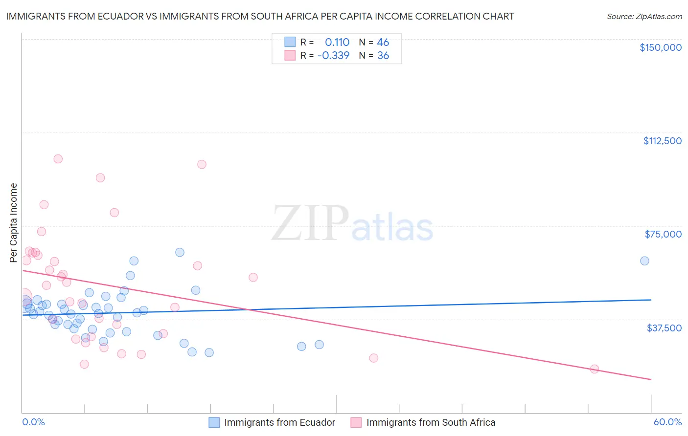 Immigrants from Ecuador vs Immigrants from South Africa Per Capita Income