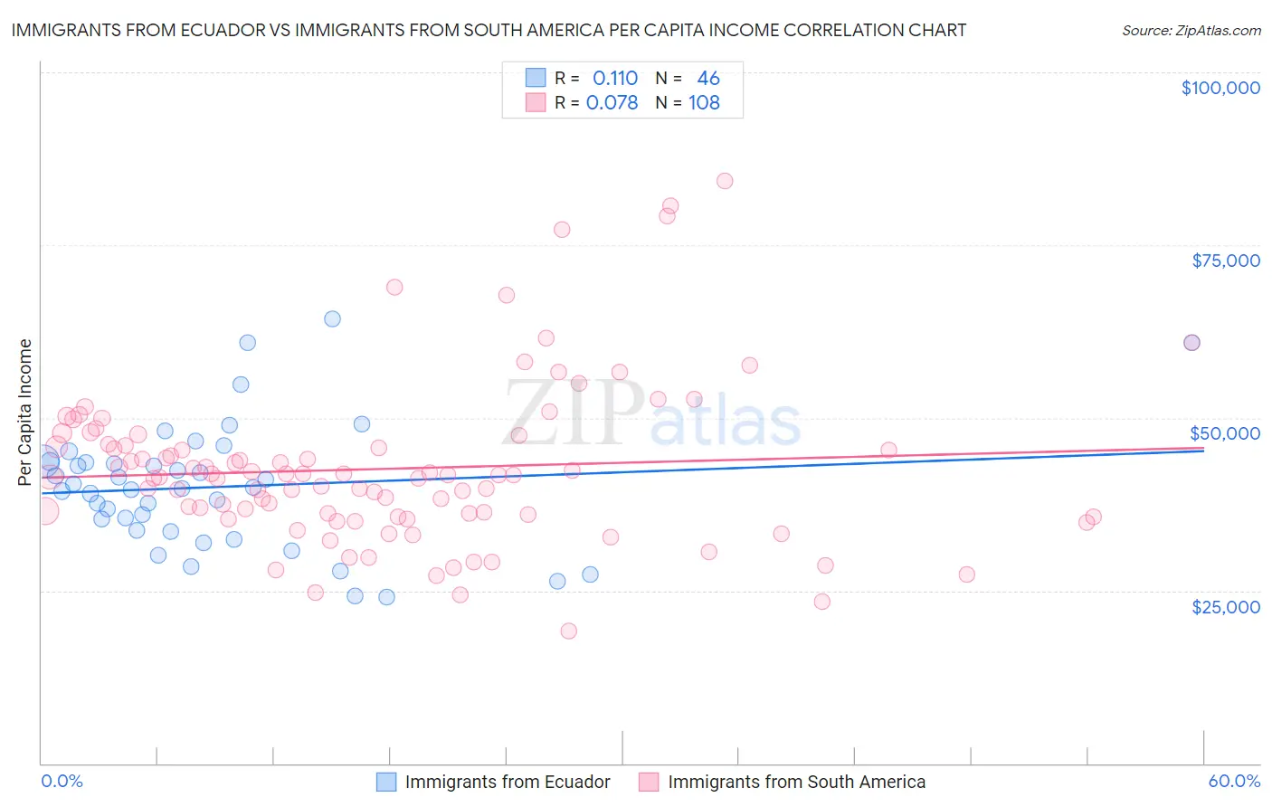 Immigrants from Ecuador vs Immigrants from South America Per Capita Income