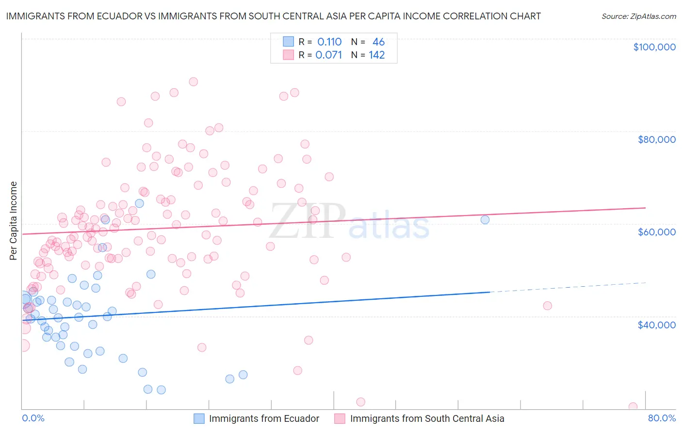 Immigrants from Ecuador vs Immigrants from South Central Asia Per Capita Income
