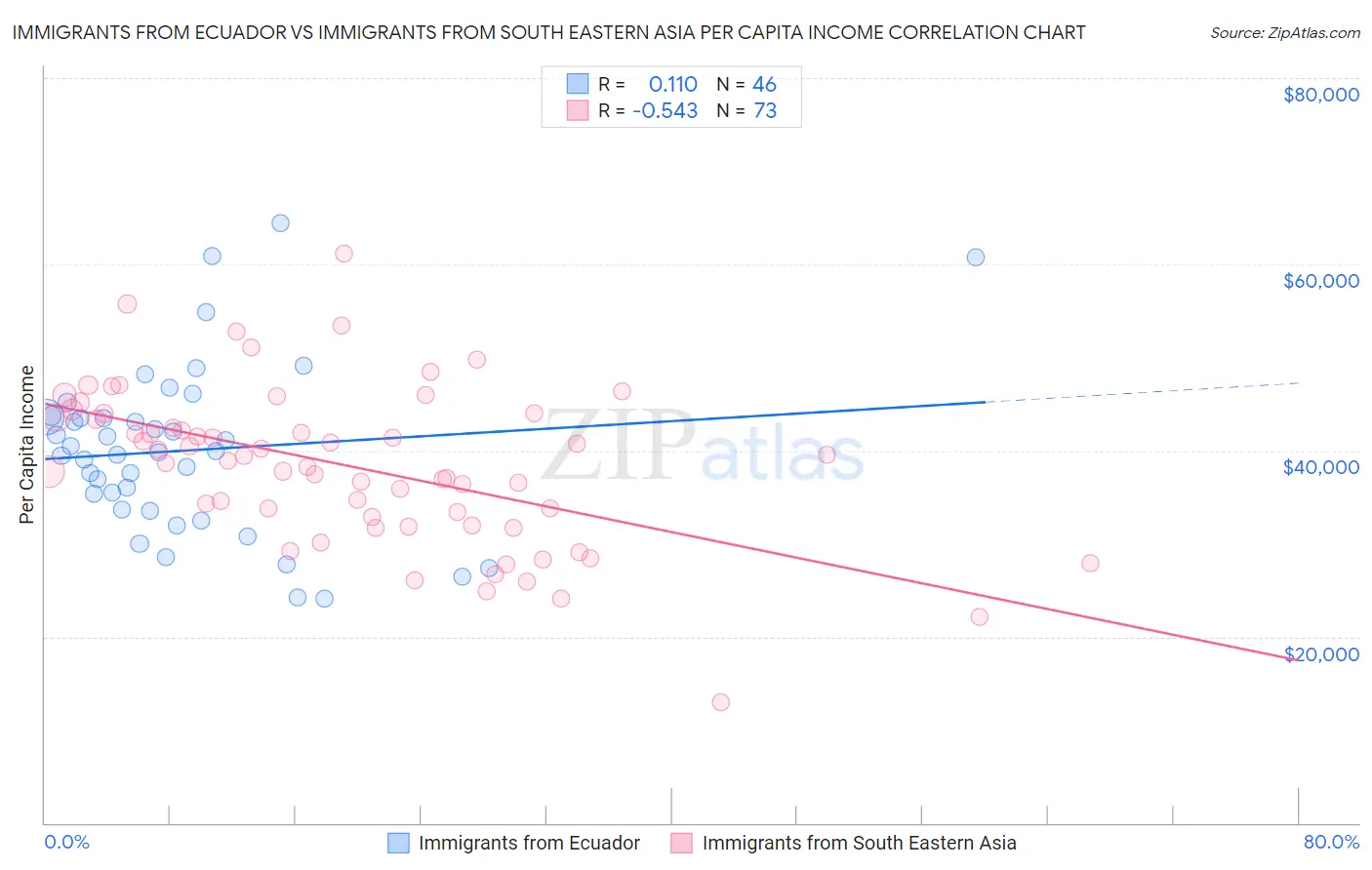 Immigrants from Ecuador vs Immigrants from South Eastern Asia Per Capita Income