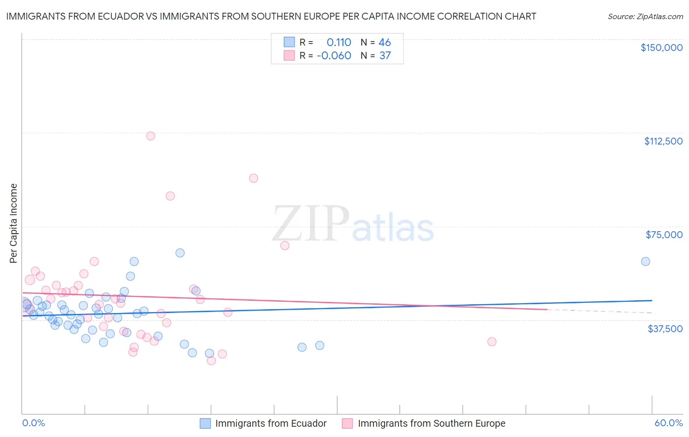 Immigrants from Ecuador vs Immigrants from Southern Europe Per Capita Income