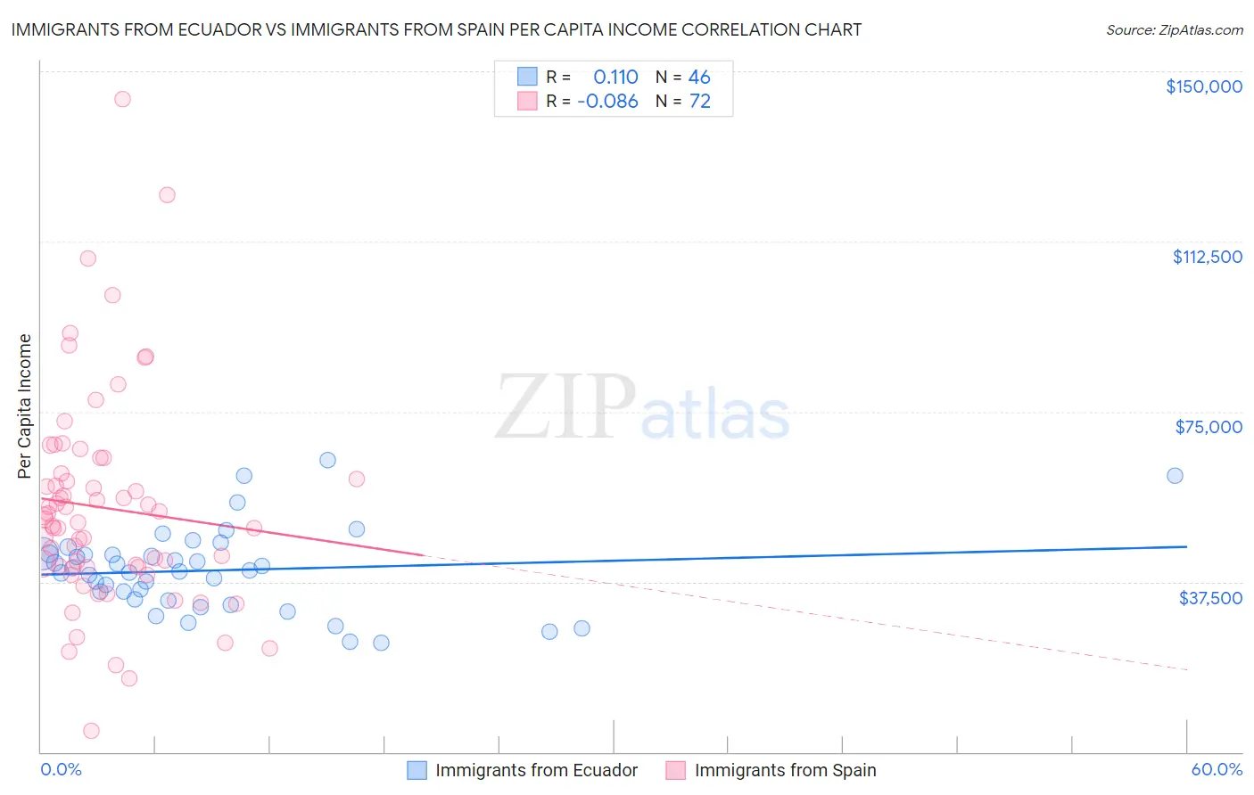 Immigrants from Ecuador vs Immigrants from Spain Per Capita Income