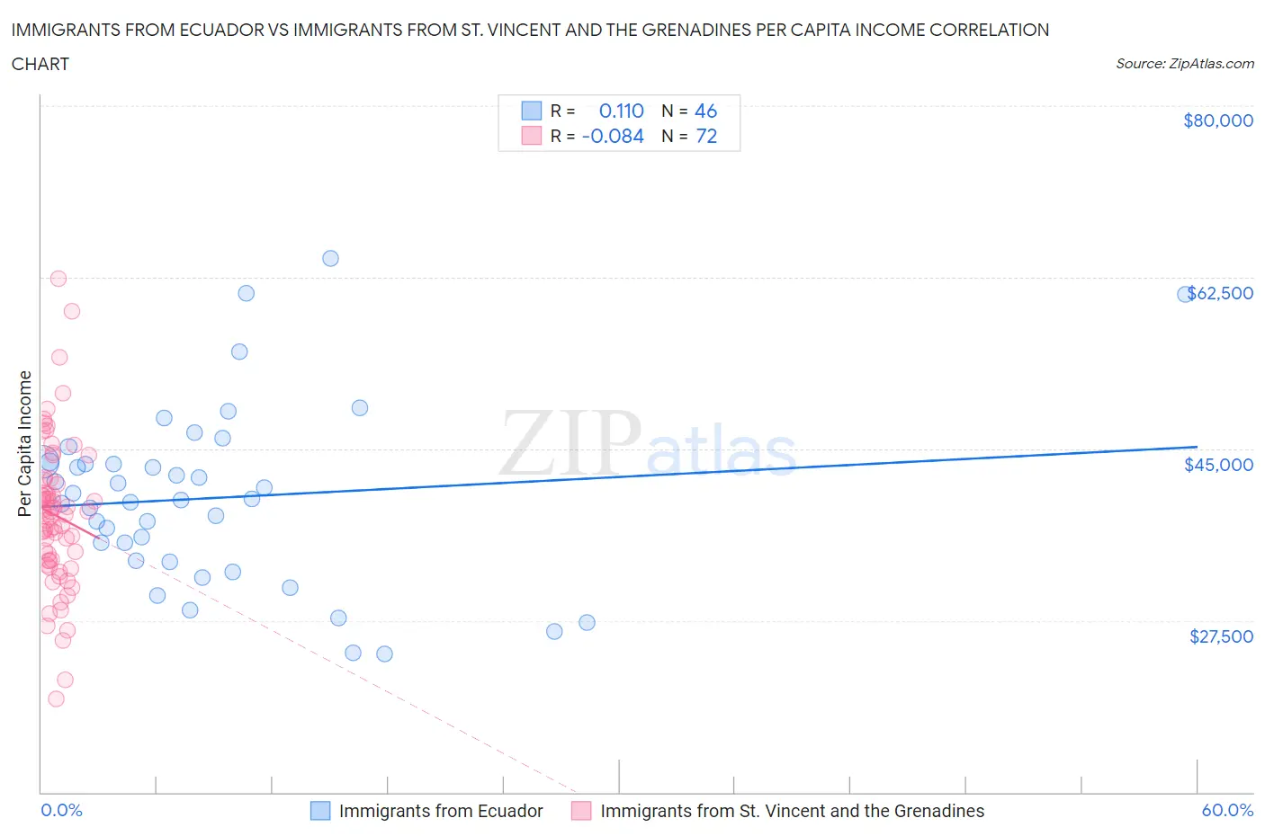 Immigrants from Ecuador vs Immigrants from St. Vincent and the Grenadines Per Capita Income