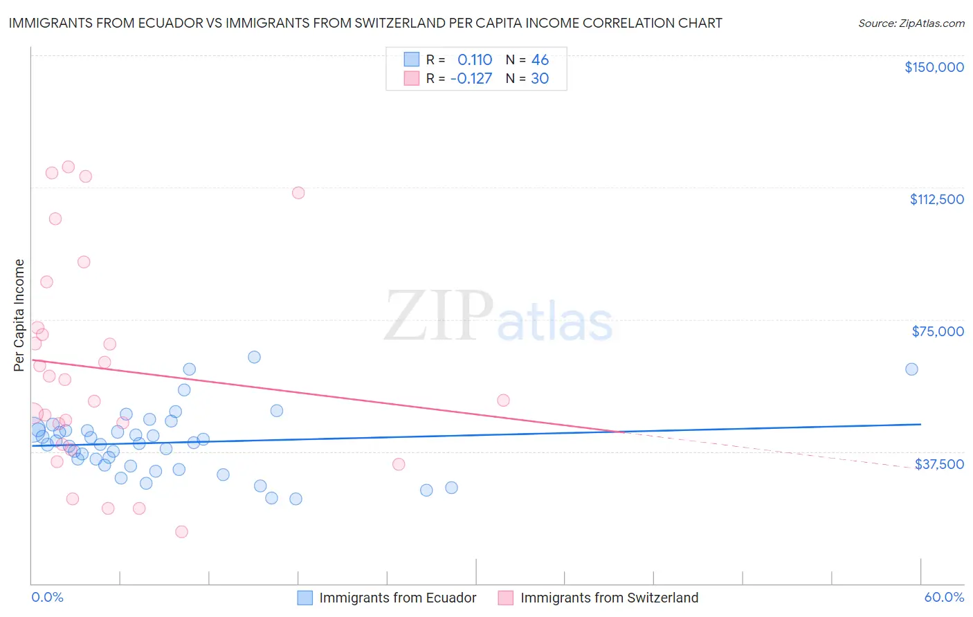 Immigrants from Ecuador vs Immigrants from Switzerland Per Capita Income