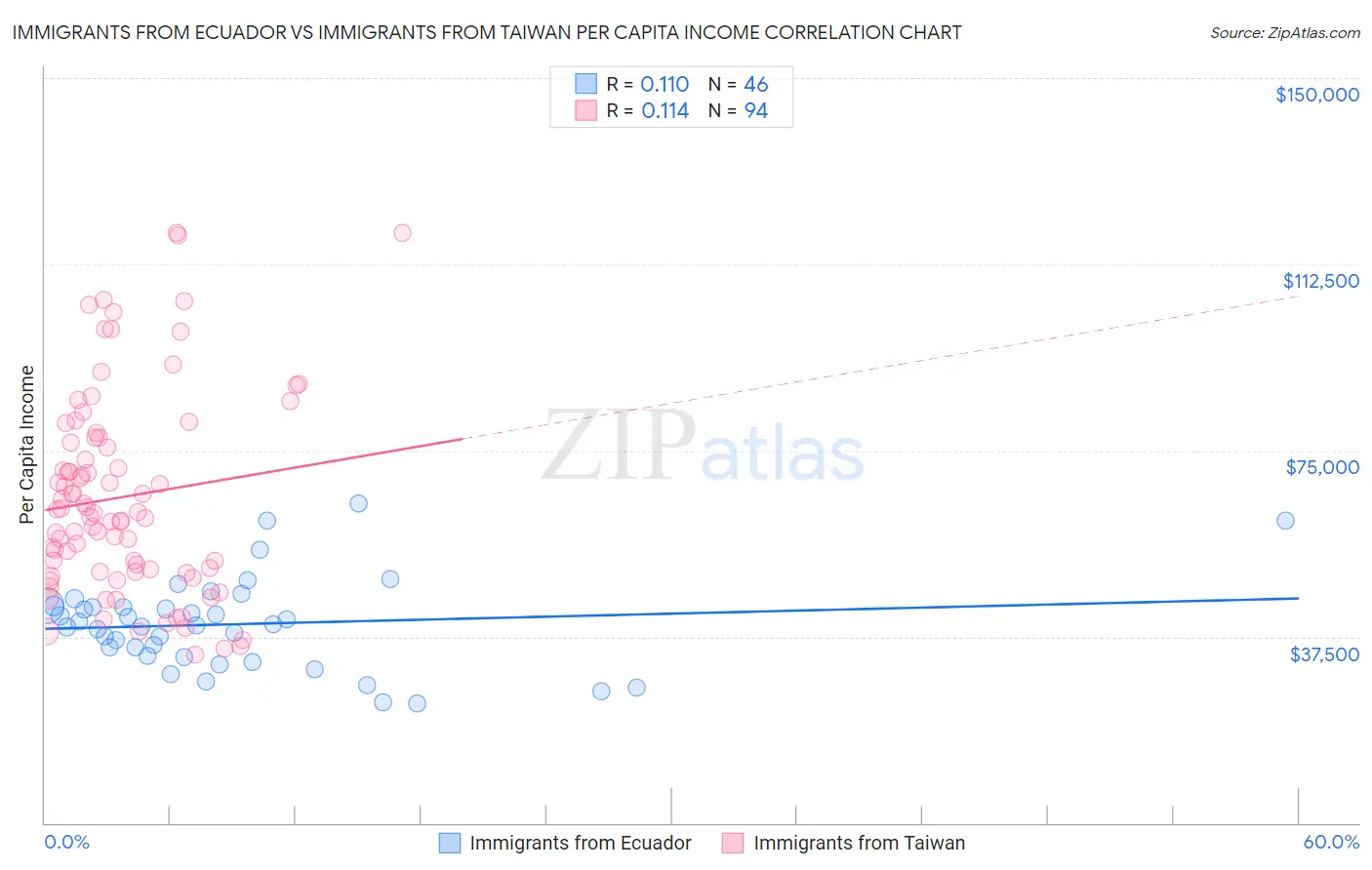 Immigrants from Ecuador vs Immigrants from Taiwan Per Capita Income