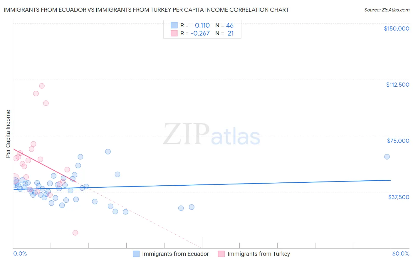 Immigrants from Ecuador vs Immigrants from Turkey Per Capita Income