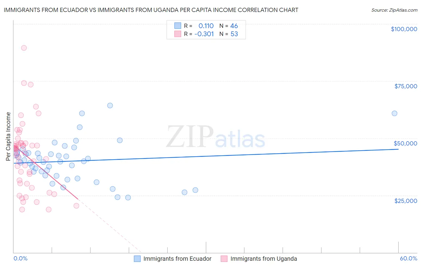 Immigrants from Ecuador vs Immigrants from Uganda Per Capita Income