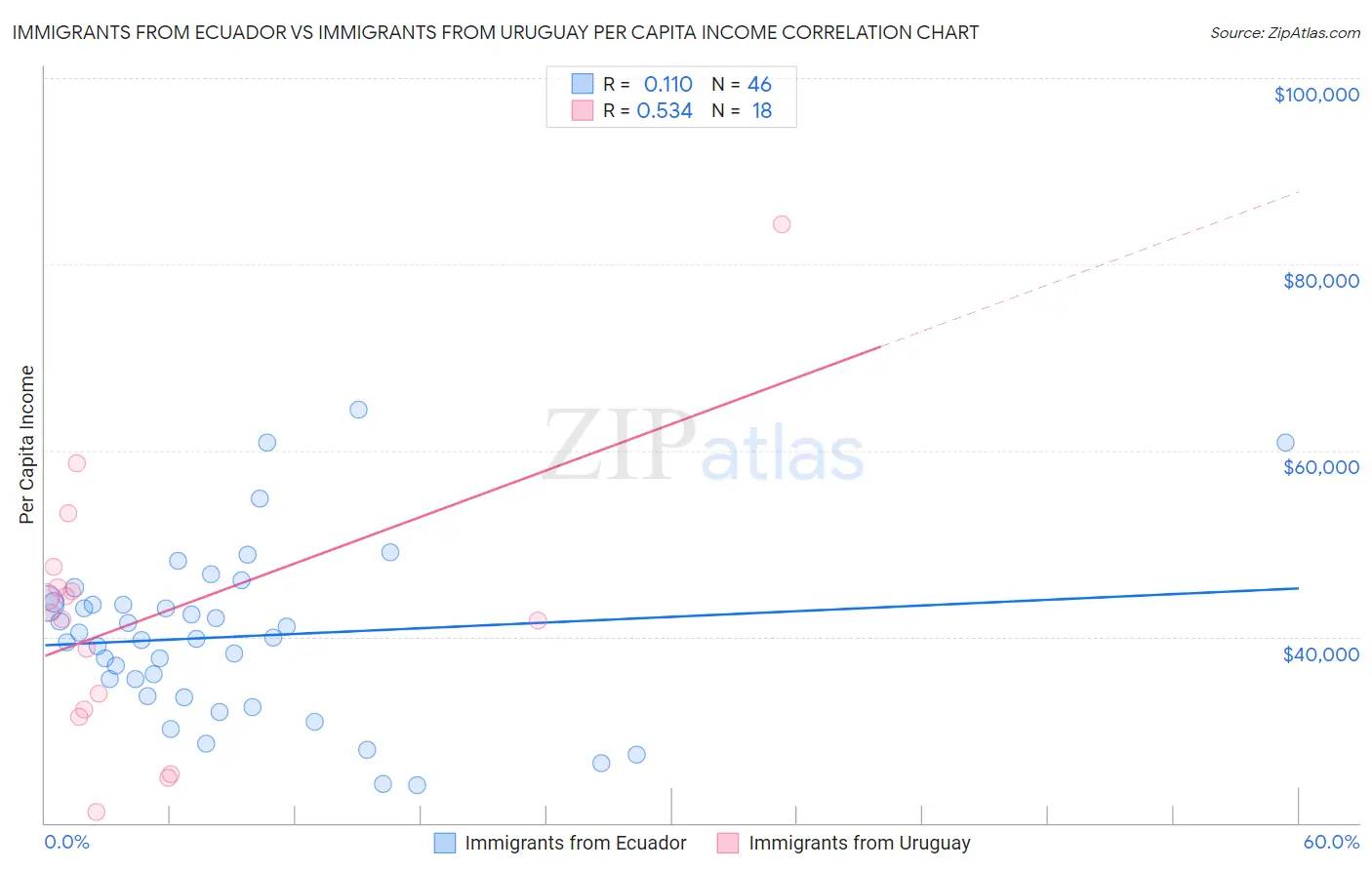Immigrants from Ecuador vs Immigrants from Uruguay Per Capita Income