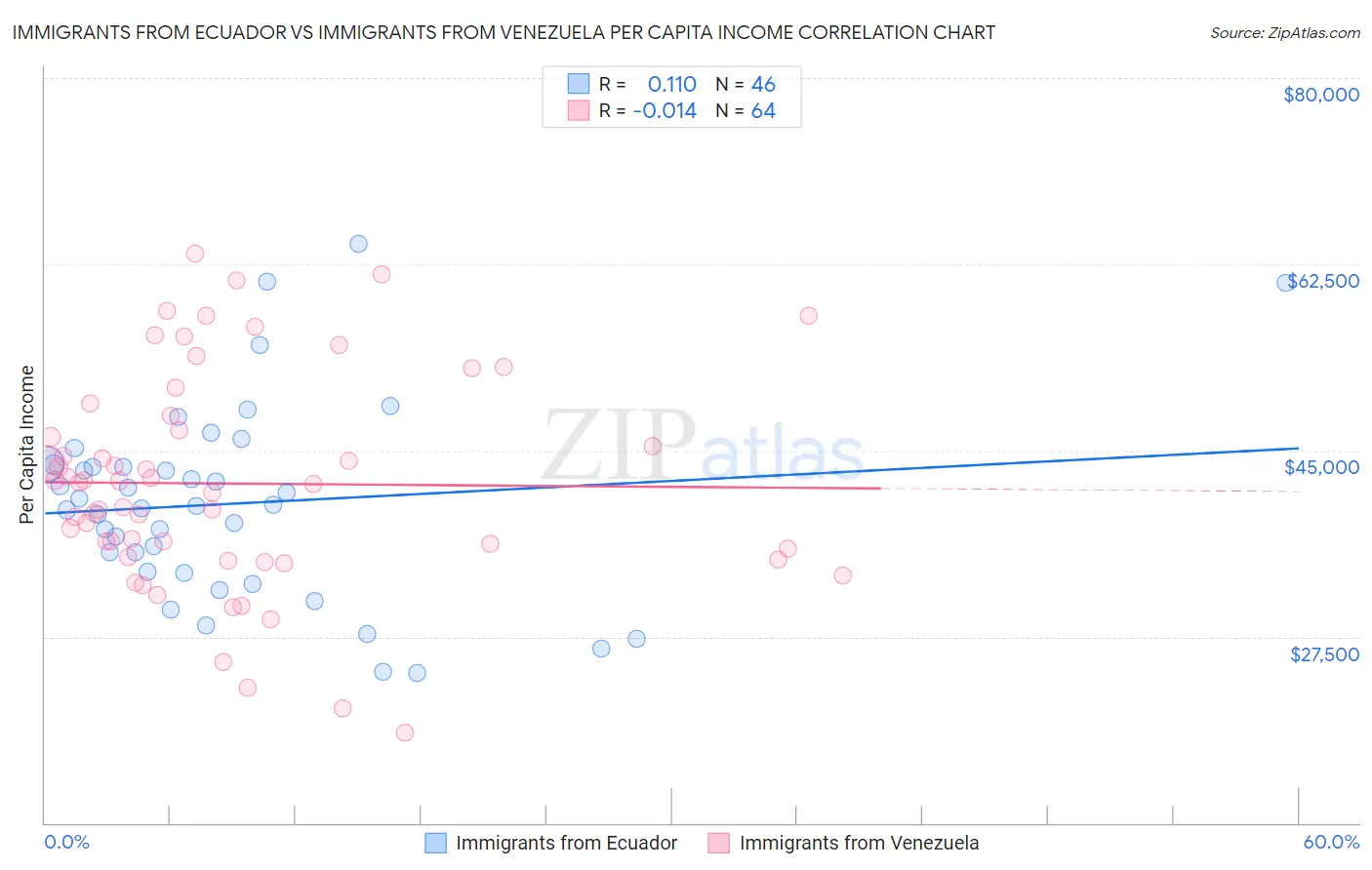 Immigrants from Ecuador vs Immigrants from Venezuela Per Capita Income