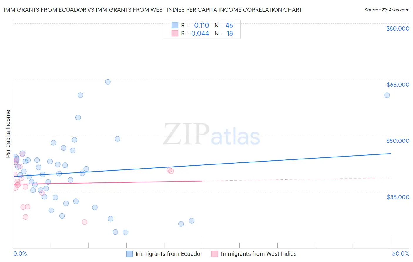 Immigrants from Ecuador vs Immigrants from West Indies Per Capita Income