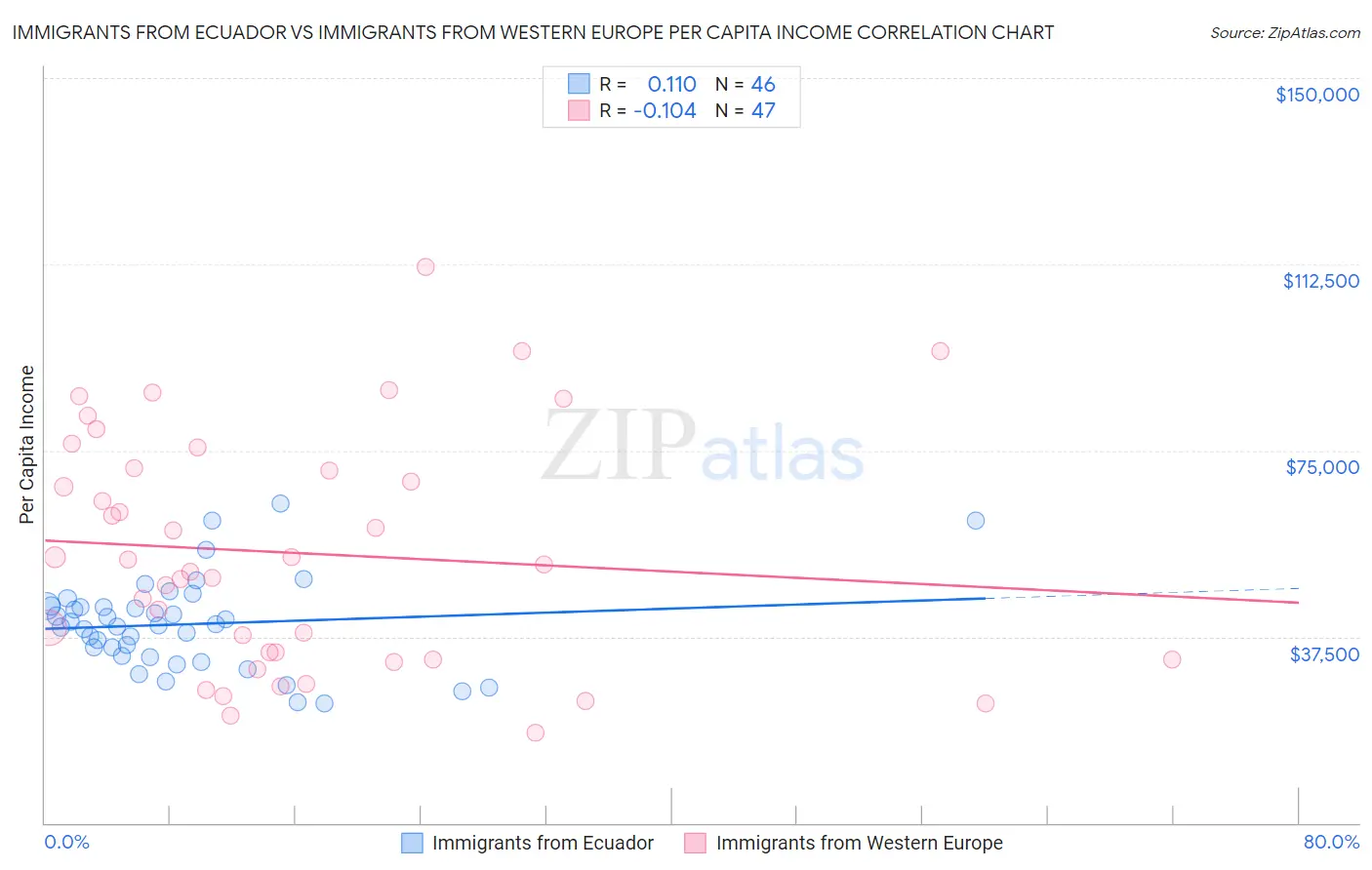 Immigrants from Ecuador vs Immigrants from Western Europe Per Capita Income