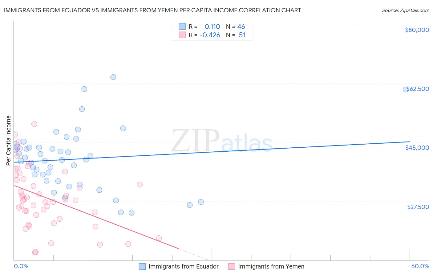 Immigrants from Ecuador vs Immigrants from Yemen Per Capita Income