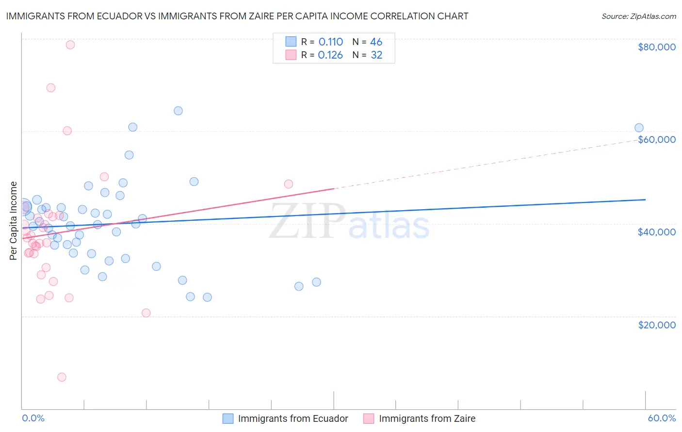 Immigrants from Ecuador vs Immigrants from Zaire Per Capita Income