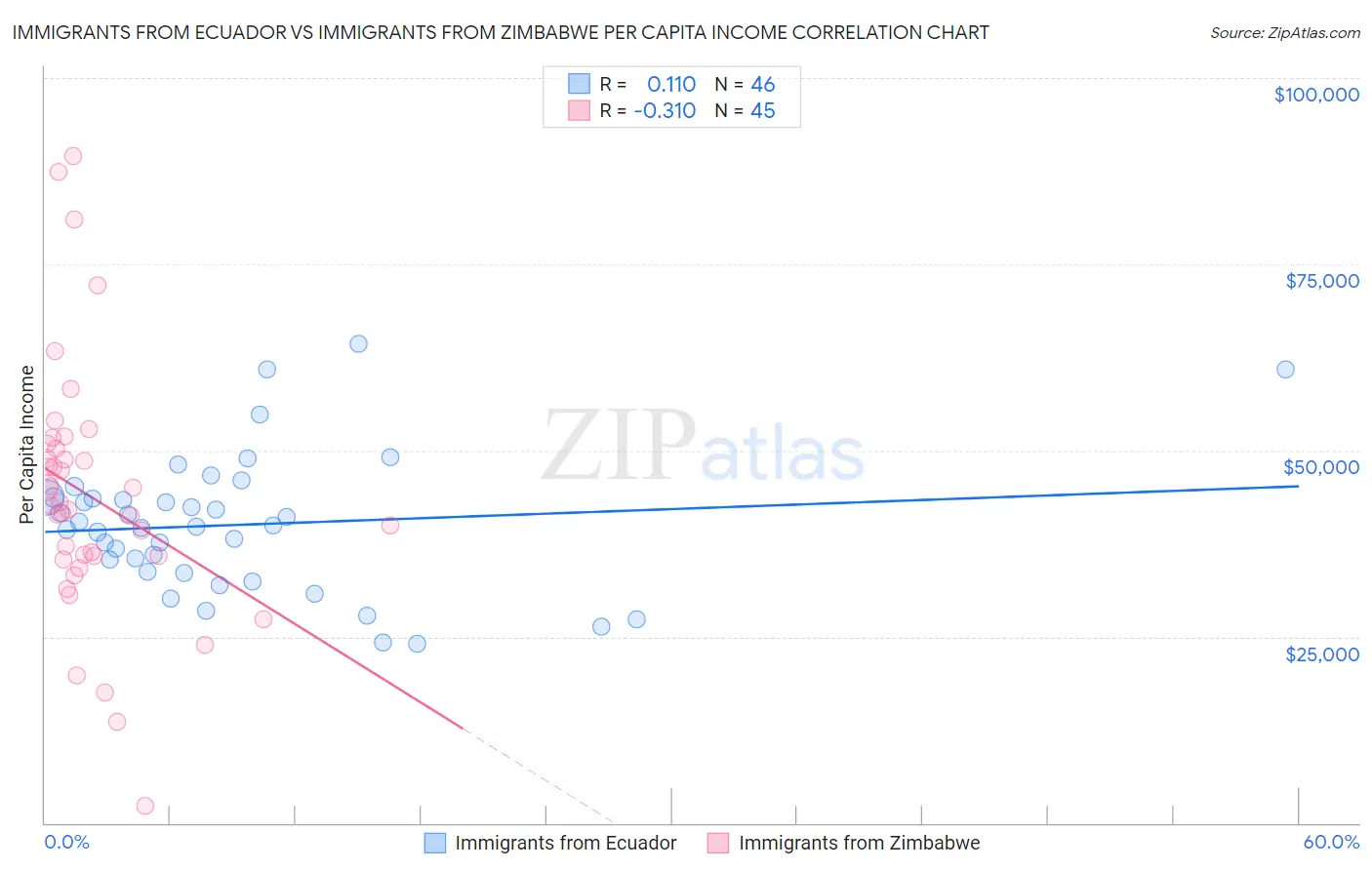 Immigrants from Ecuador vs Immigrants from Zimbabwe Per Capita Income