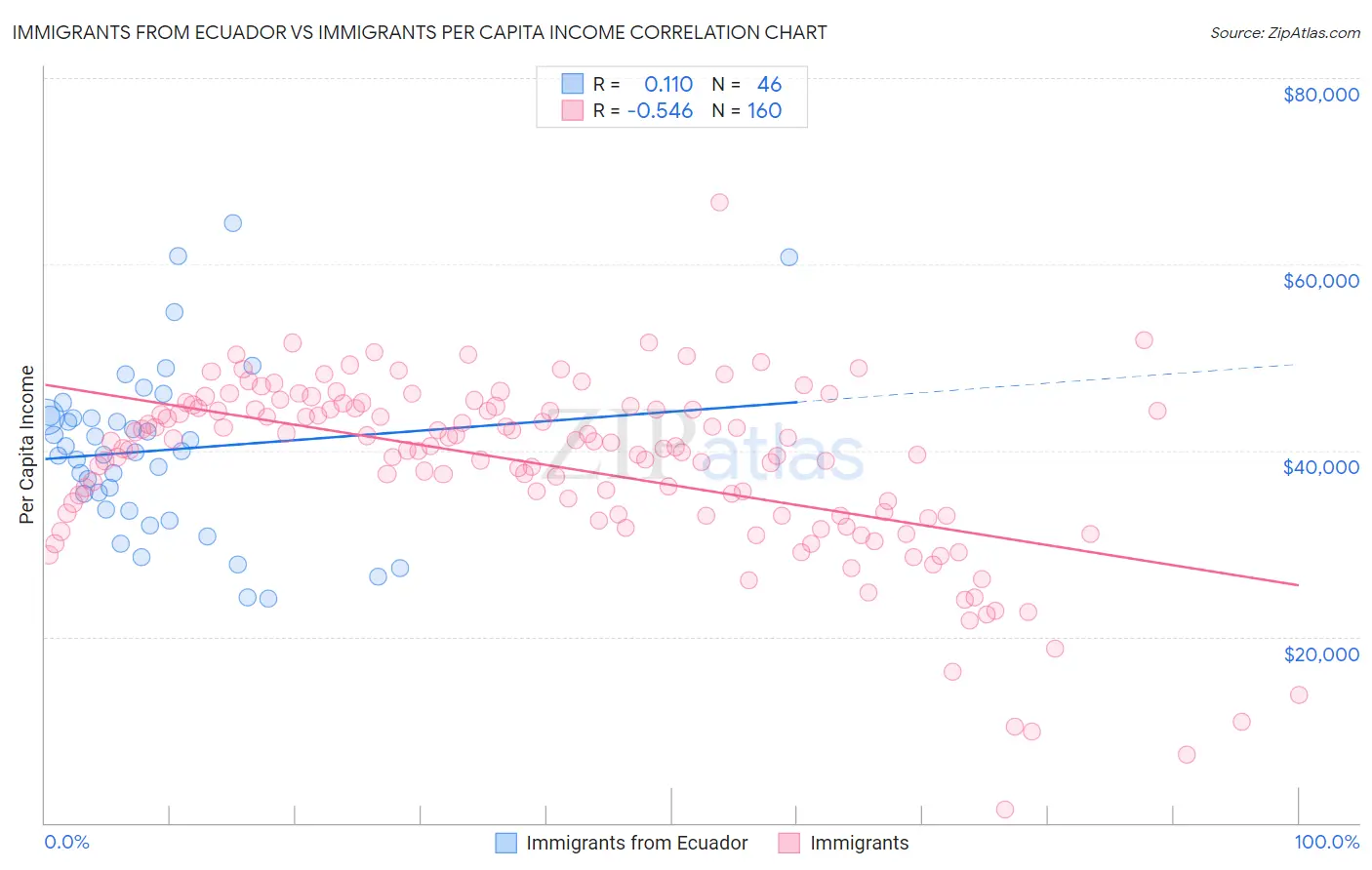 Immigrants from Ecuador vs Immigrants Per Capita Income