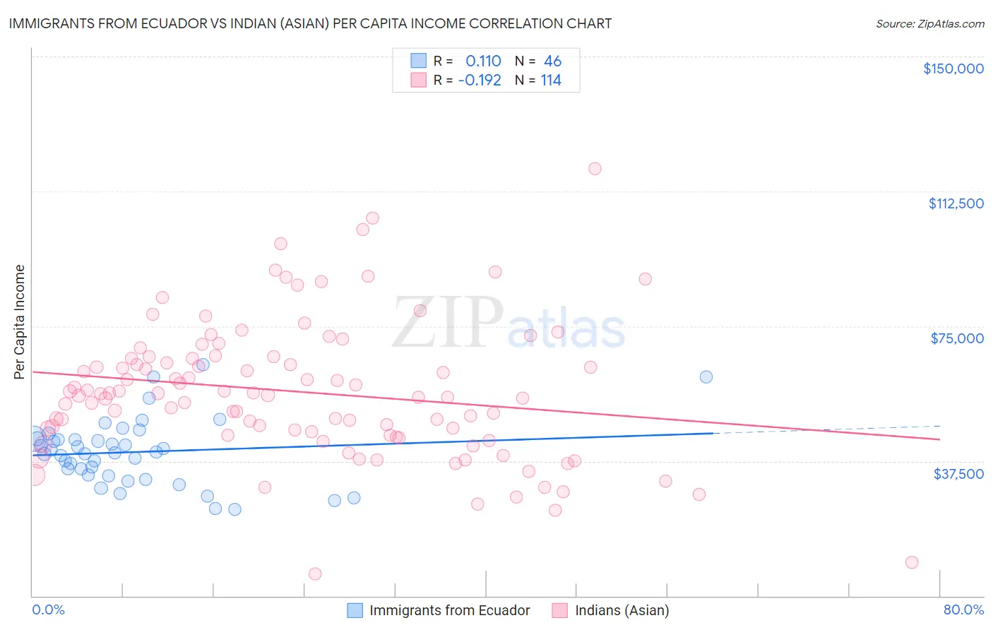 Immigrants from Ecuador vs Indian (Asian) Per Capita Income