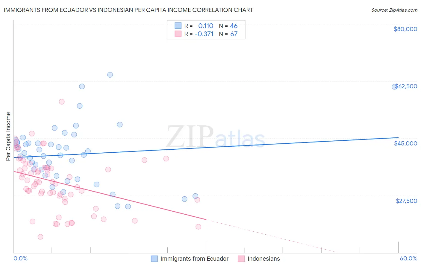 Immigrants from Ecuador vs Indonesian Per Capita Income