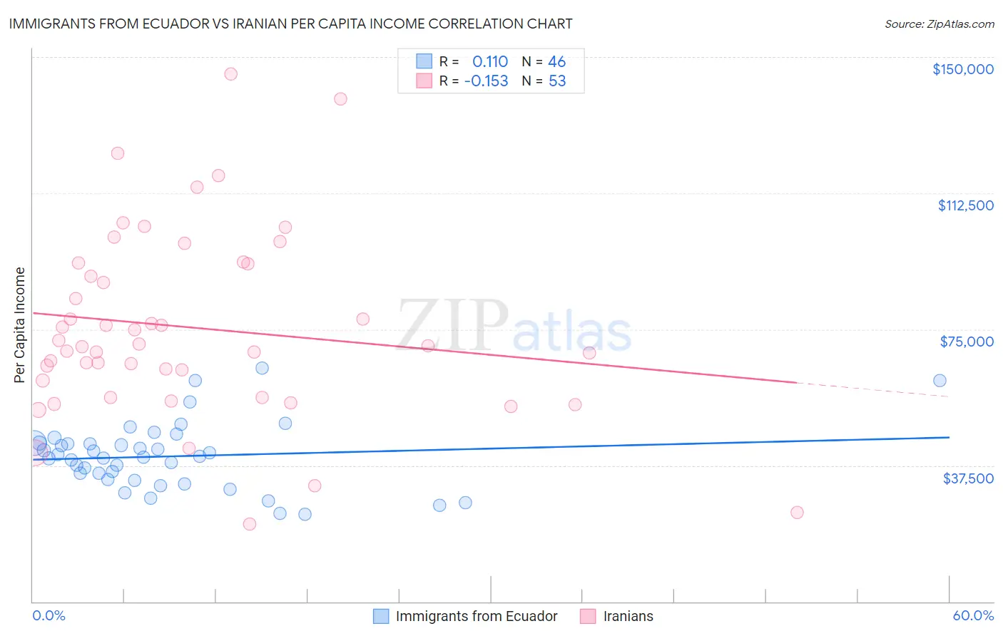 Immigrants from Ecuador vs Iranian Per Capita Income