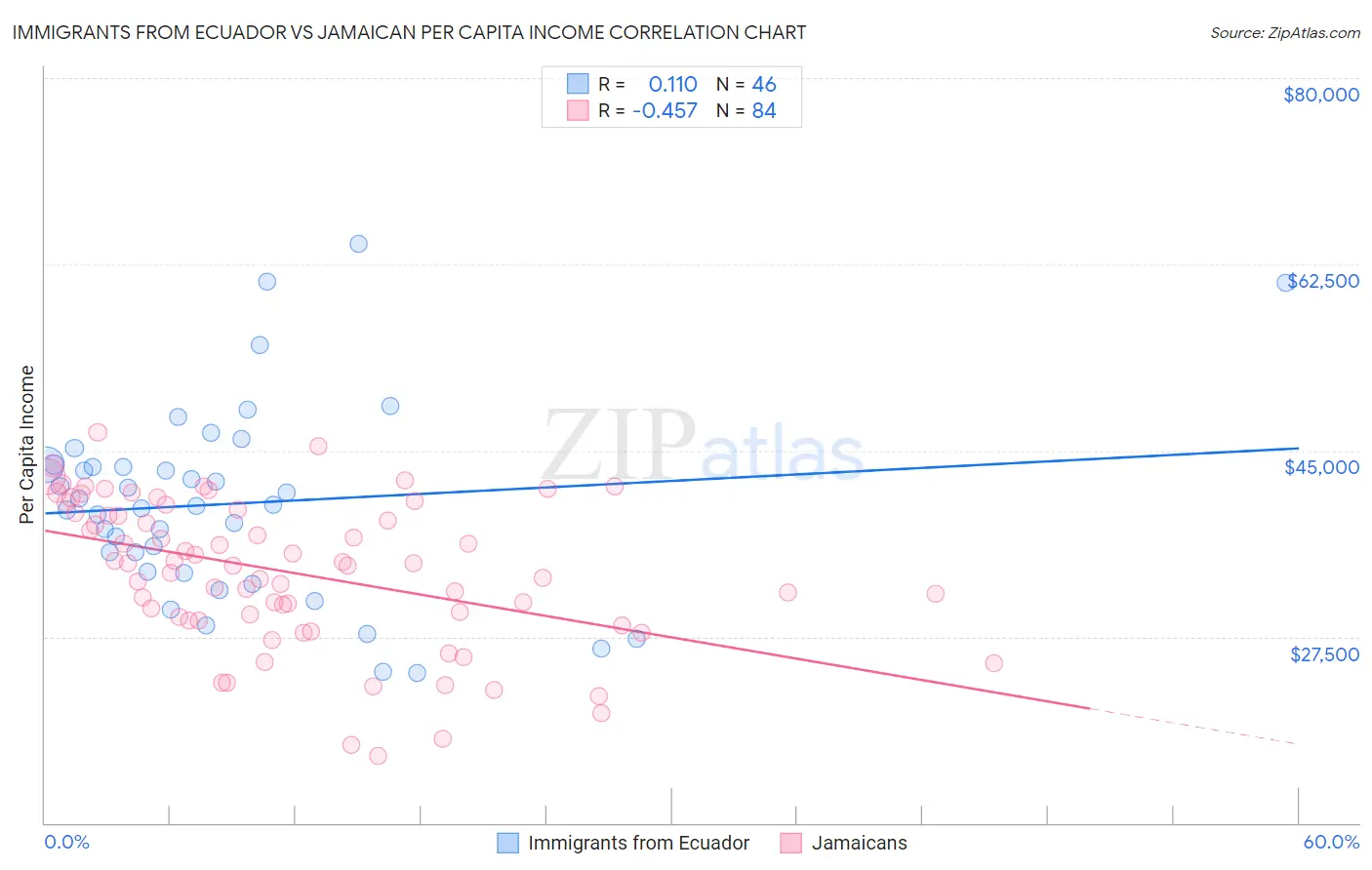 Immigrants from Ecuador vs Jamaican Per Capita Income