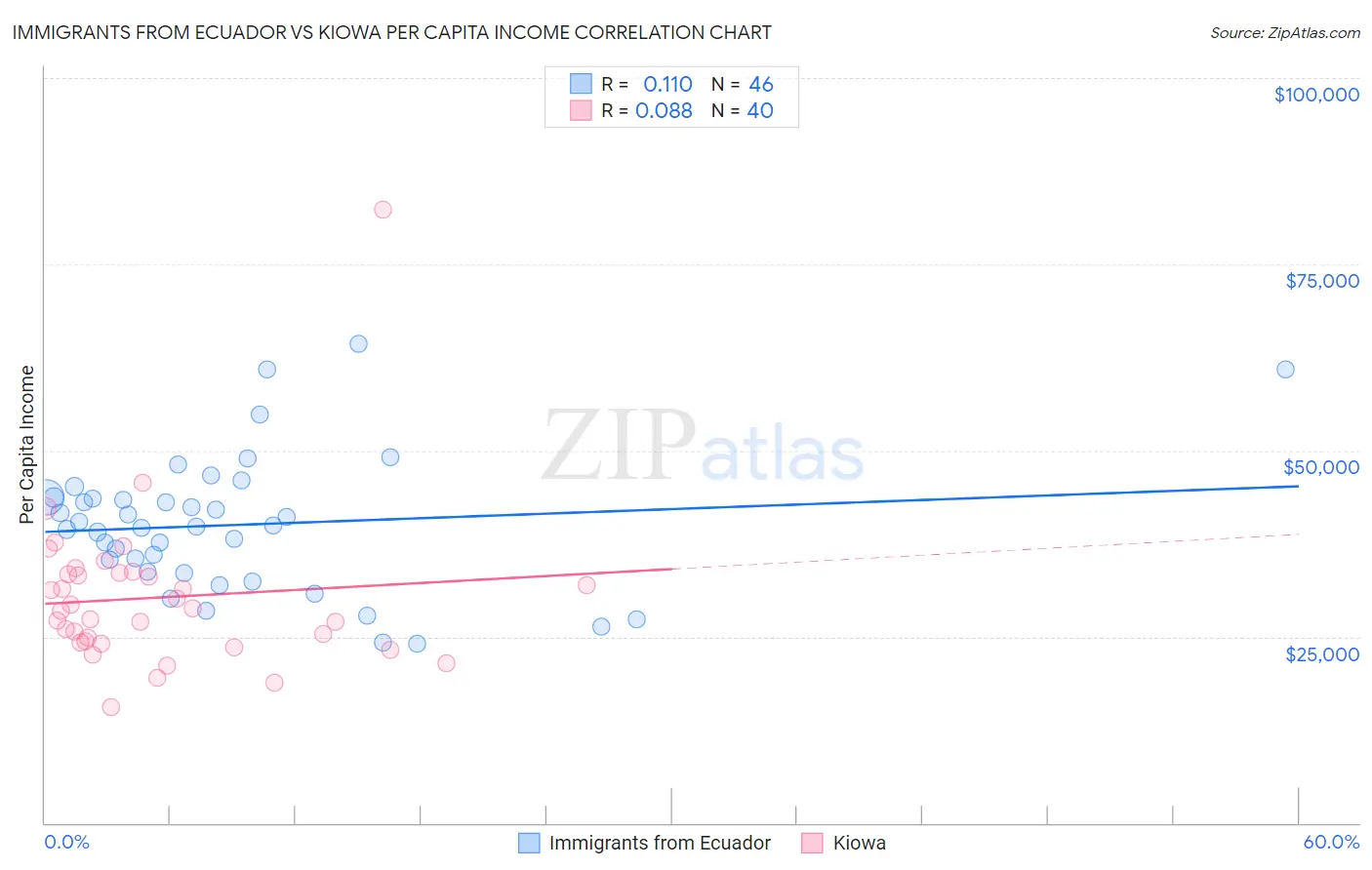 Immigrants from Ecuador vs Kiowa Per Capita Income