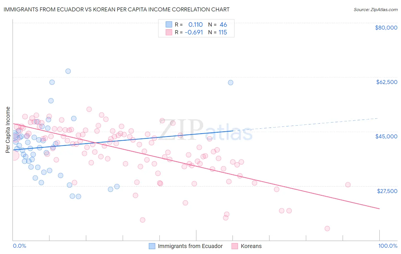 Immigrants from Ecuador vs Korean Per Capita Income