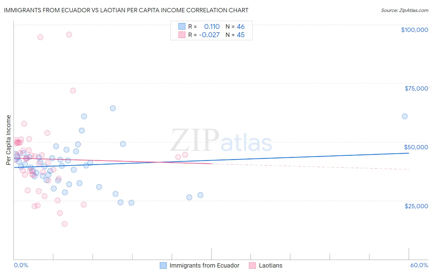 Immigrants from Ecuador vs Laotian Per Capita Income