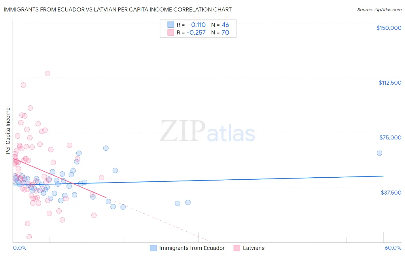 Immigrants from Ecuador vs Latvian Per Capita Income