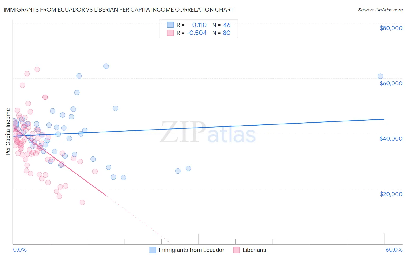 Immigrants from Ecuador vs Liberian Per Capita Income