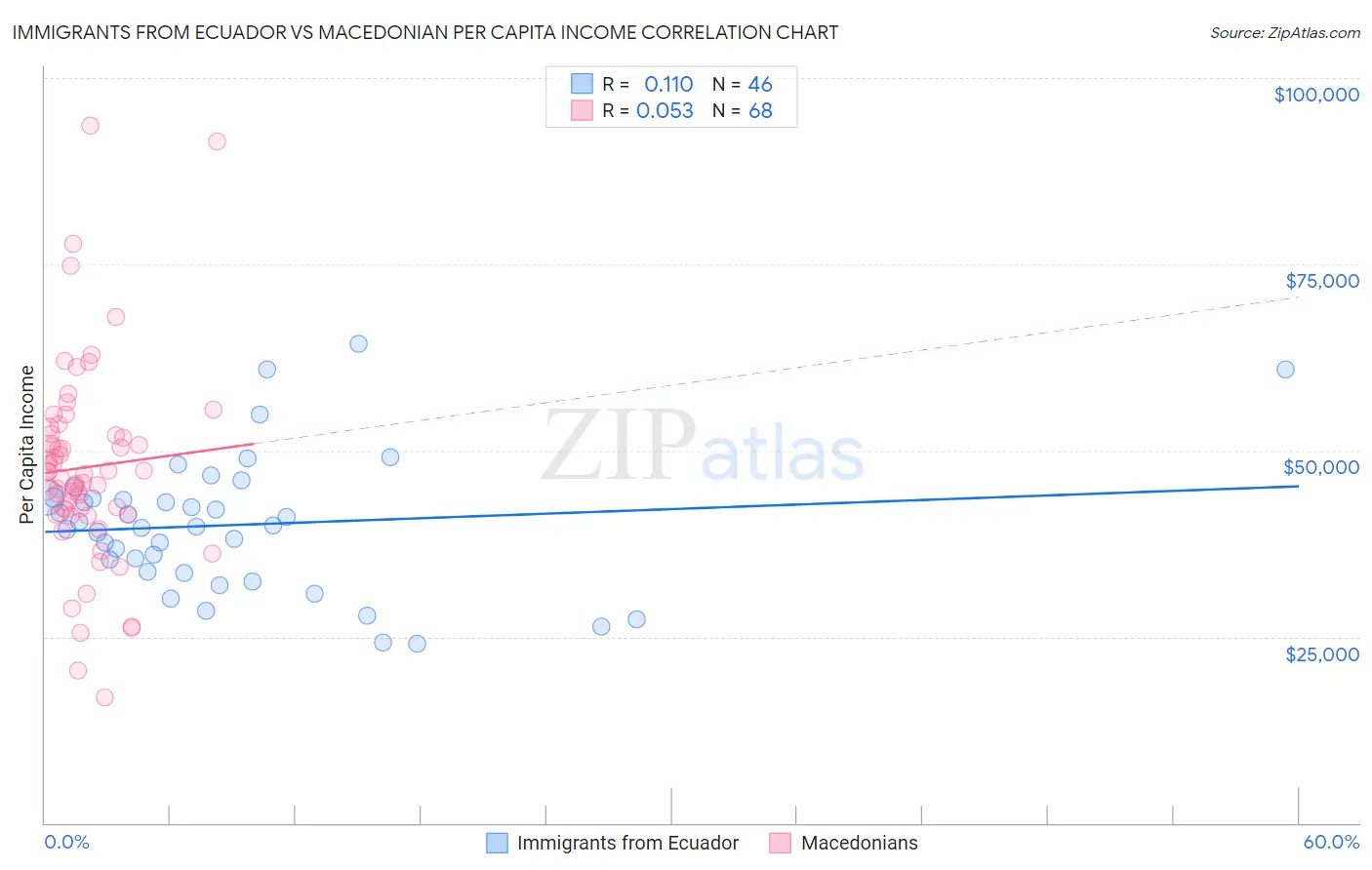 Immigrants from Ecuador vs Macedonian Per Capita Income