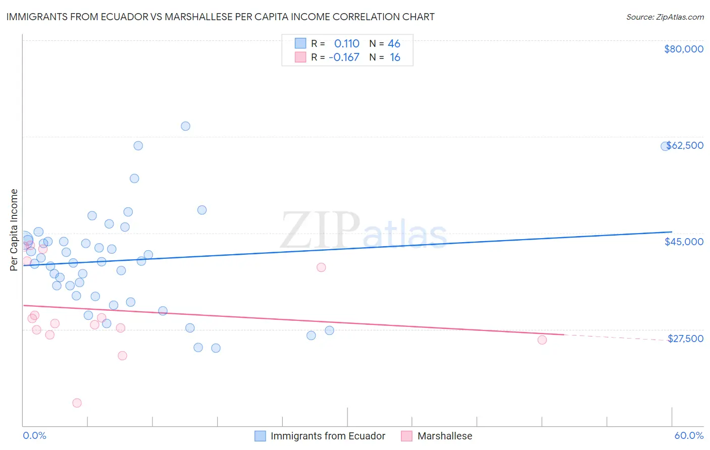 Immigrants from Ecuador vs Marshallese Per Capita Income