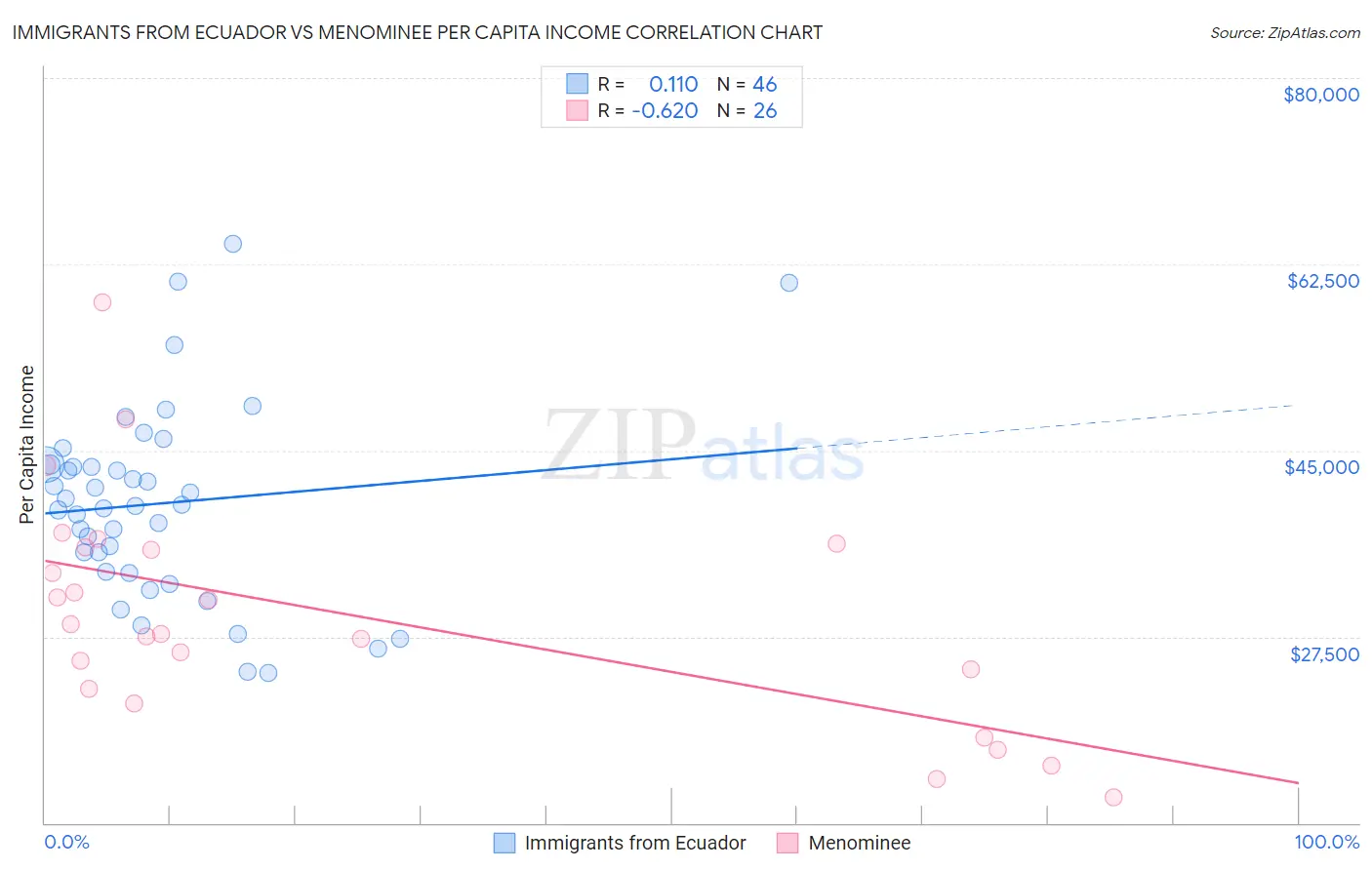 Immigrants from Ecuador vs Menominee Per Capita Income