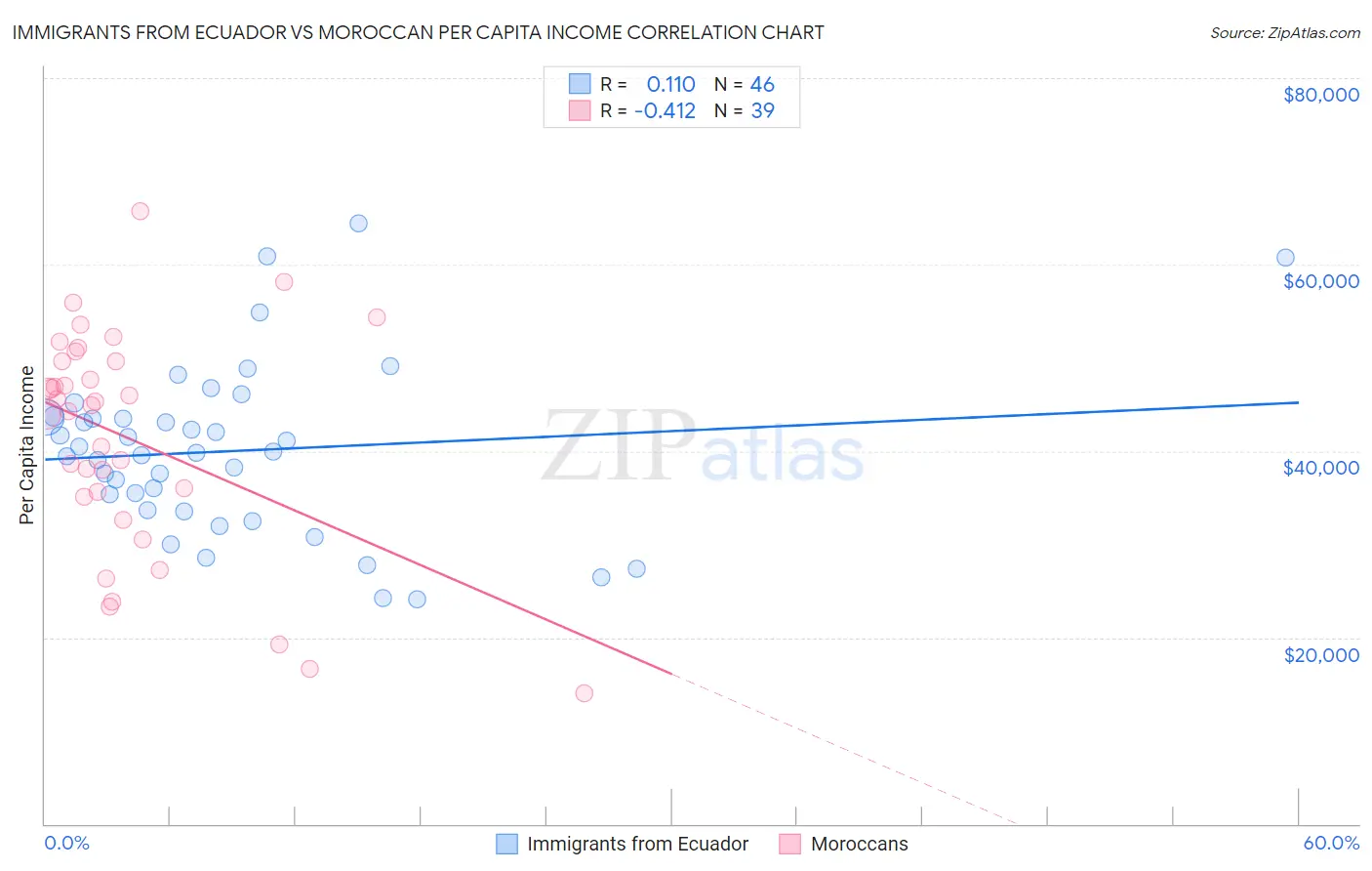 Immigrants from Ecuador vs Moroccan Per Capita Income