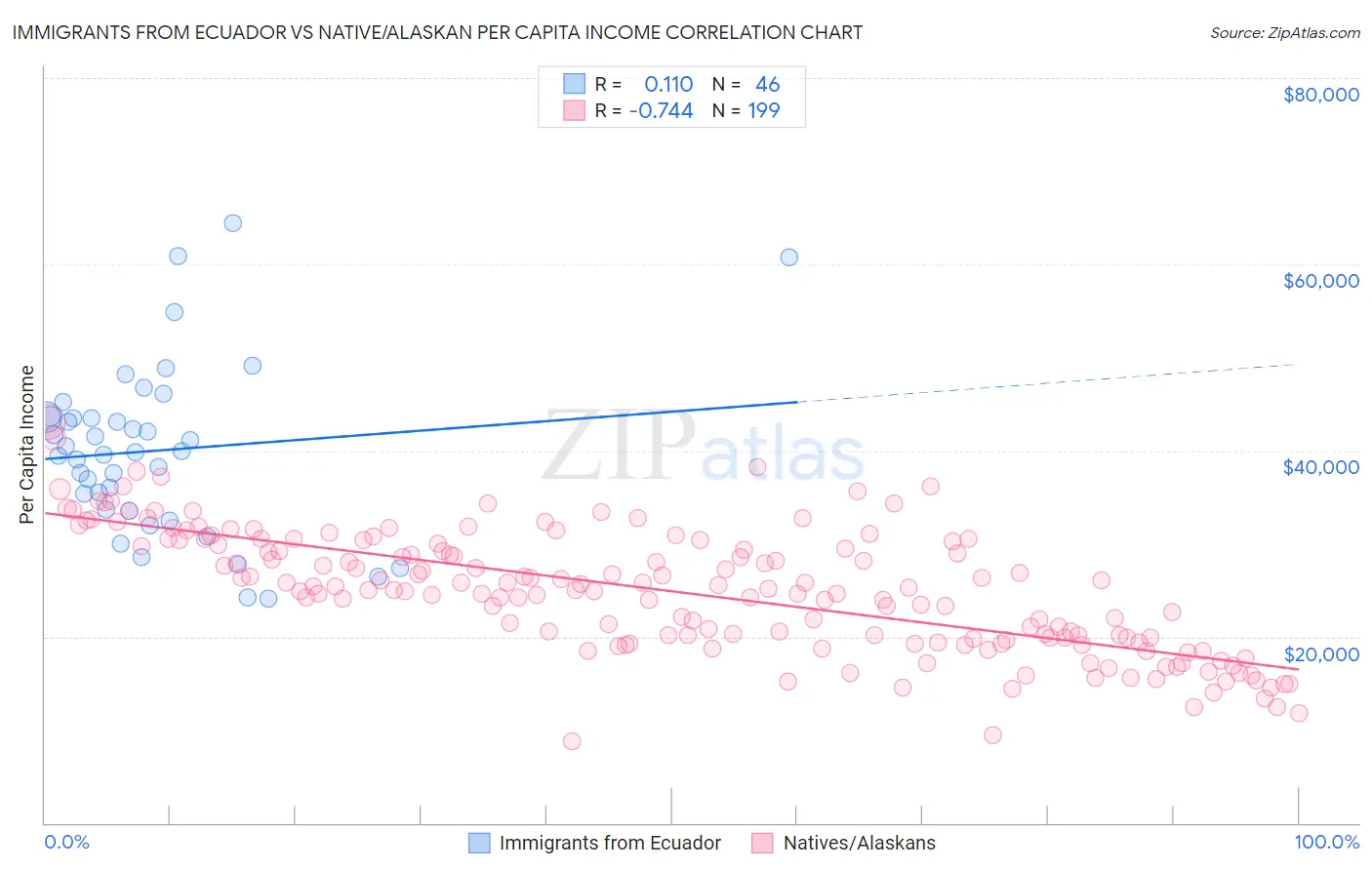 Immigrants from Ecuador vs Native/Alaskan Per Capita Income