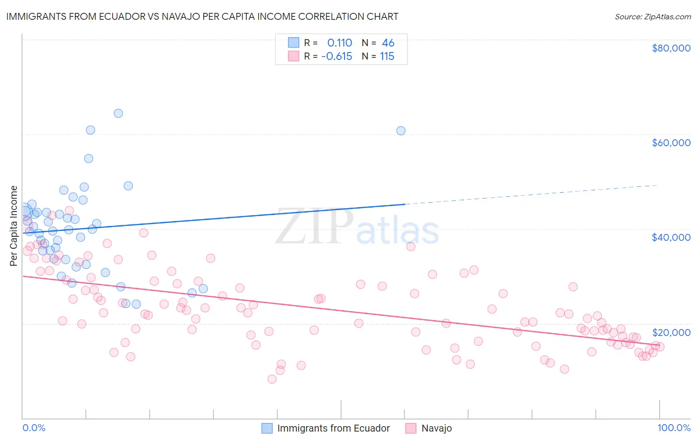 Immigrants from Ecuador vs Navajo Per Capita Income