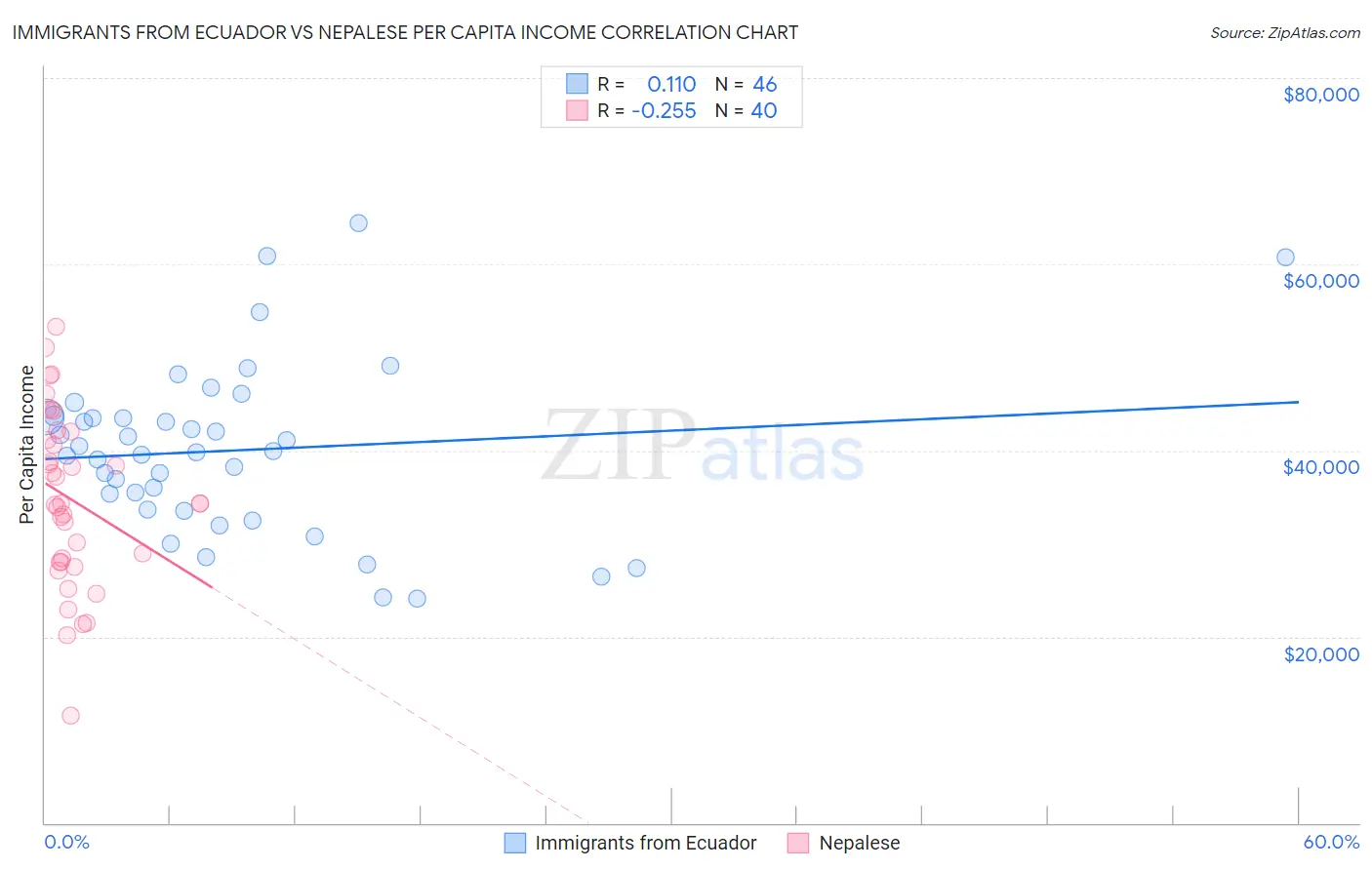 Immigrants from Ecuador vs Nepalese Per Capita Income