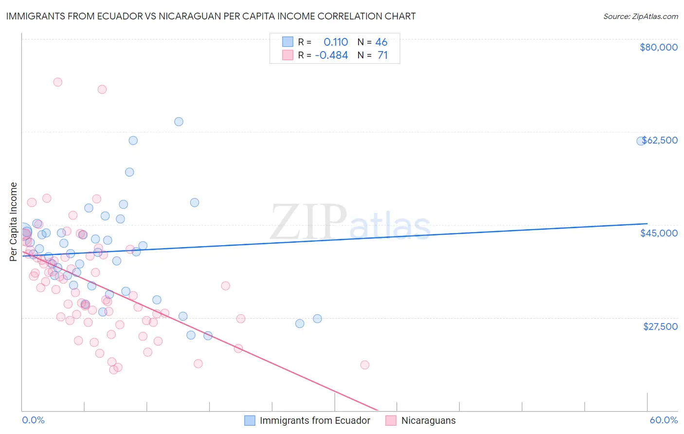 Immigrants from Ecuador vs Nicaraguan Per Capita Income