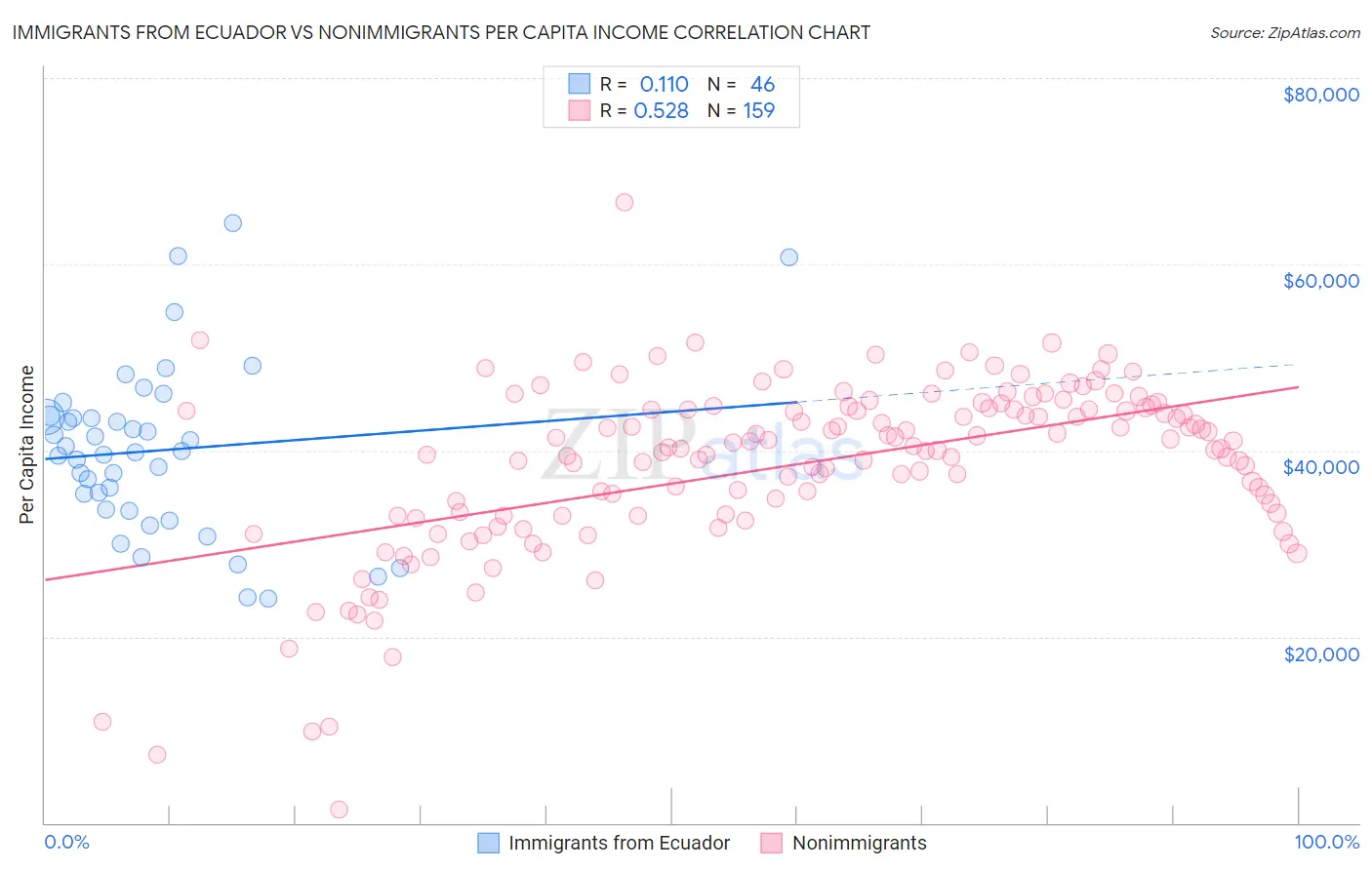 Immigrants from Ecuador vs Nonimmigrants Per Capita Income