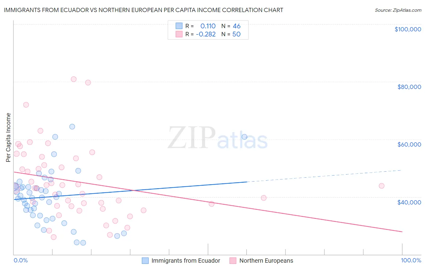 Immigrants from Ecuador vs Northern European Per Capita Income